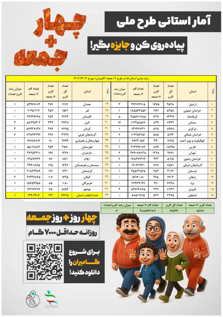 استان اردبیل مقام نخست طرح پیادهروی «4+ جمعه» کشور را کسب کرد